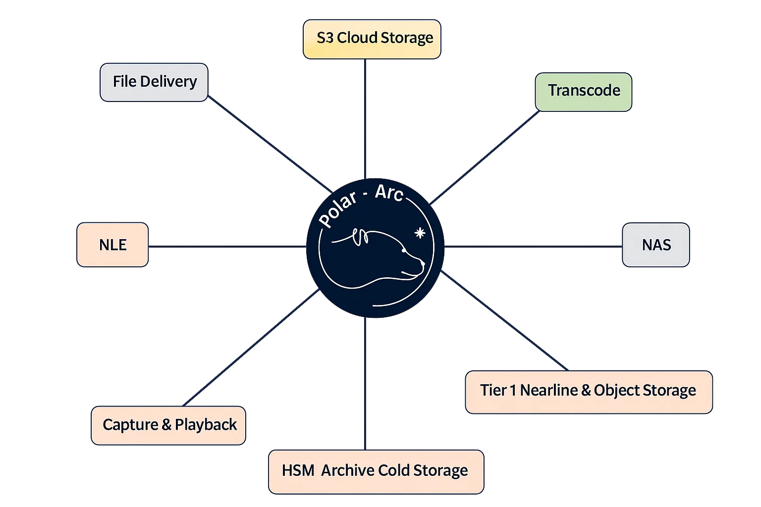 Polar ARC 1 Polar-Arc